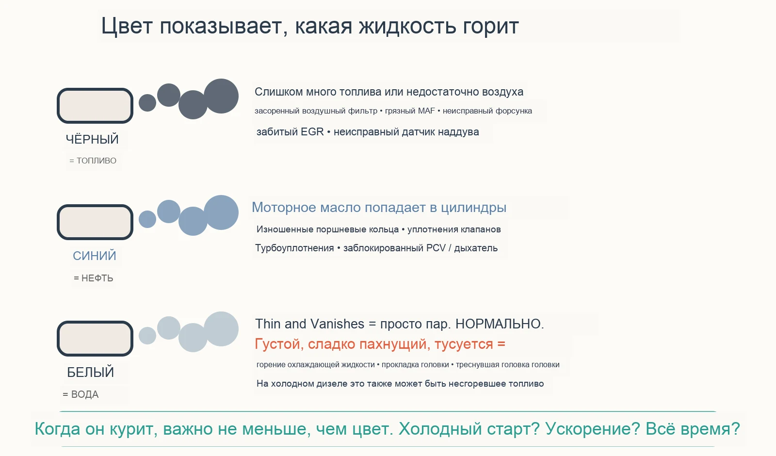 Диагностическая схема: что вам говорит цвет выхлопного дыма?