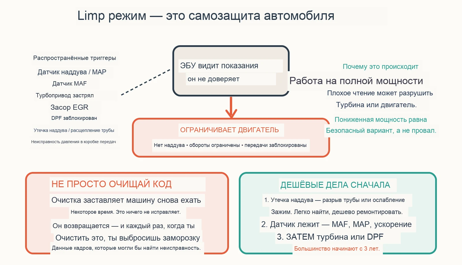 Диагностическая схема: почему мой дизель перешёл в режим хромоты?