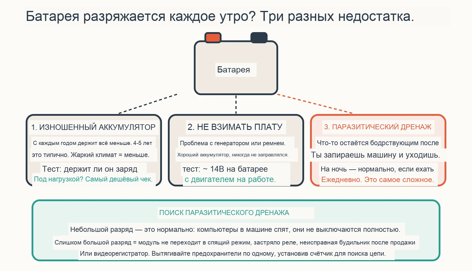 Диагностическая схема: почему аккумулятор моего автомобиля постоянно разряжается?