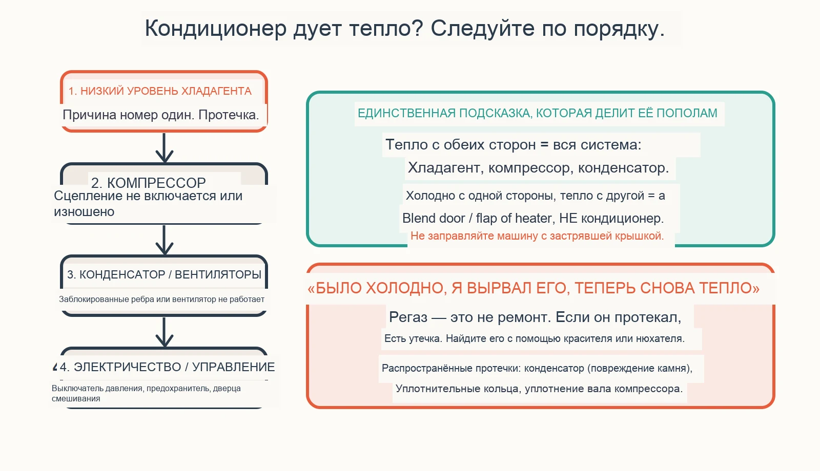 Диагностическая схема: почему кондиционер моего автомобиля выделяет тёплый воздух?