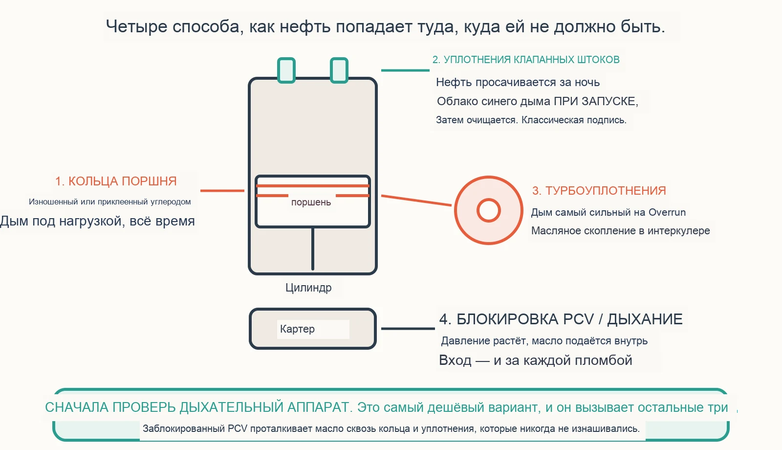 Диагностическая схема: почему мой двигатель сжигает масло?