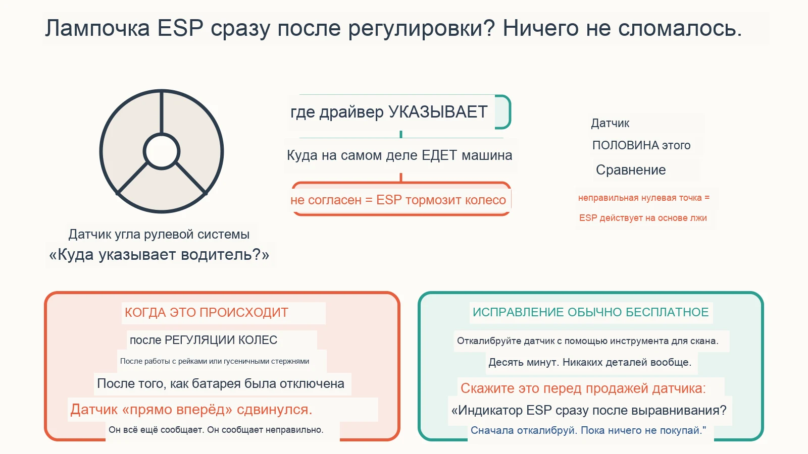 Диагностическая диаграмма: почему индикатор ESP горит после регулировки развал-схождения?