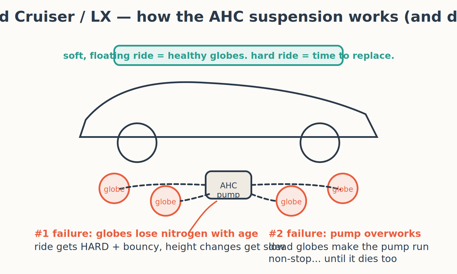 The AHC system: pump, four globes — and the chain reaction when the globes die.